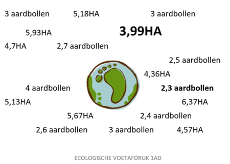 Hoe zit dat met onze ecologische voetafdruk?