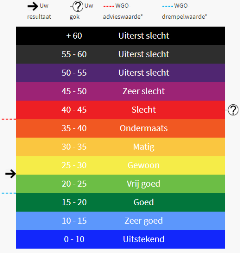 Luchtkwaliteit in Coggelaan behoorlijk